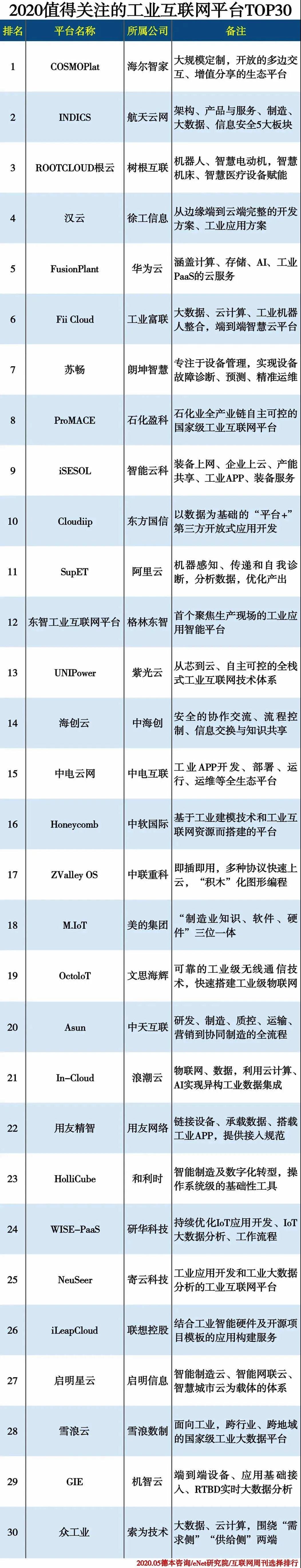 工信息徐工汉云工业互联网平台位居第四